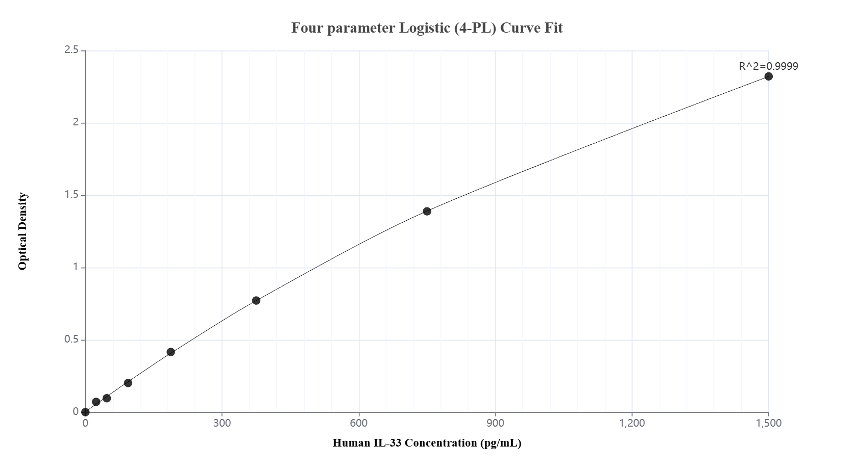Sandwich ELISA standard curve of MP00763-4, Human IL-33 Recombinant Matched Antibody Pair - PBS only. 83765-6-PBS was coated to a plate as the capture antibody and incubated with serial dilutions of standard Eg7061. 83765-5-PBS was biotinylated as the detection antibody. Range: 23.4-1500 pg/mL.
