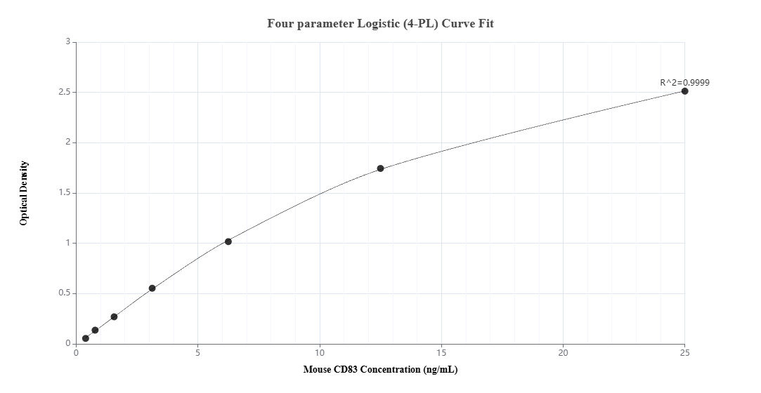 Sandwich ELISA standard curve of MP00848-4, Mouse CD83 Recombinant Matched Antibody Pair - PBS only. 83907-6-PBS was coated to a plate as the capture antibody and incubated with serial dilutions of standard Eg10435. 83907-5-PBS was HRP conjugated as the detection antibody. Range: 0.39-25 ng/mL 