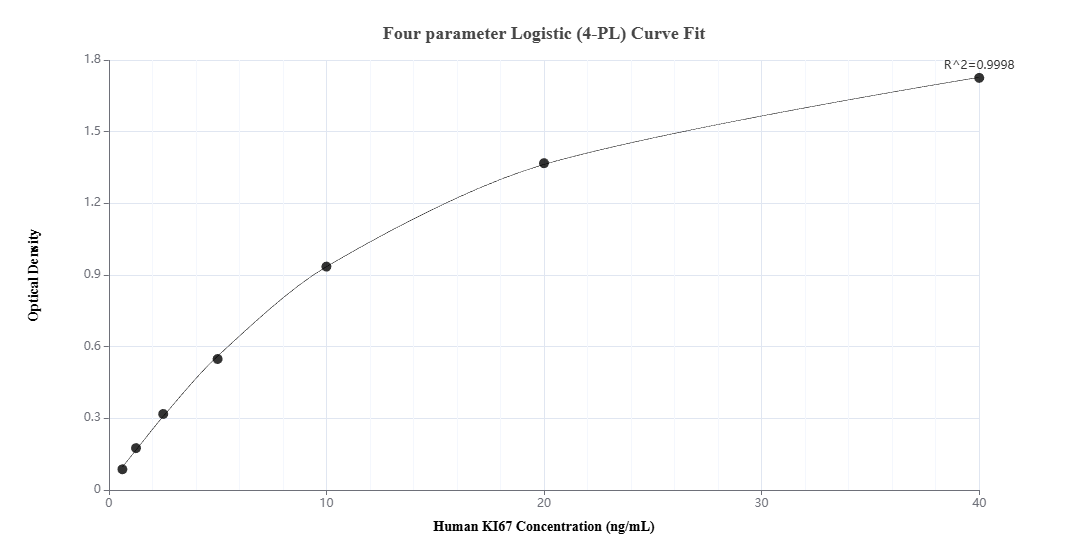 Sandwich ELISA standard curve of MP01085-2, Human Ki-67 Recombinant Matched Antibody Pair - PBS only. 84192-10-PBS was coated to a plate as the capture antibody and incubated with serial dilutions of standard SY02291. 84192-9-PBS was HRP conjugated as the detection antibody. Range: 0.625-40 ng/mL Sandwich ELISA standard curve of MP01085-2, Human Ki-67 Recombinant Matched Antibody Pair - PBS only. 84192-10-PBS was coated to a plate as the capture antibody and incubated with serial dilutions of standard SY02291. 84192-9-PBS was HRP conjugated as the detection antibody. Range: 0.625-40 ng/mL