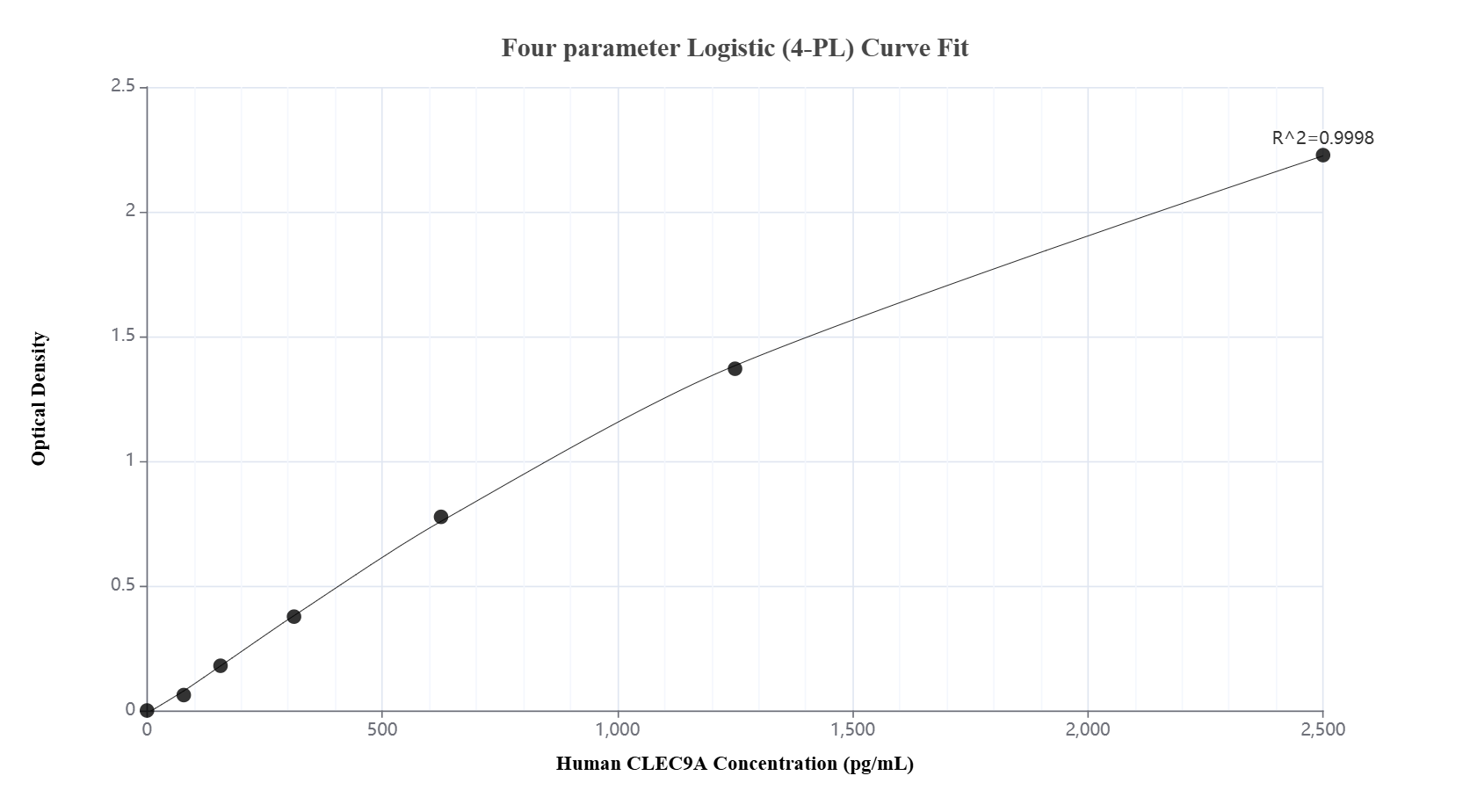 Sandwich ELISA standard curve of MP01088-3, Human CLEC9A Recombinant Matched Antibody Pair - PBS only. 84176-3-PBS was coated to a plate as the capture antibody and incubated with serial dilutions of standard Eg1444. 84176-2-PBS was HRP conjugated as the detection antibody. Range: 78.1-2500 pg/mL.