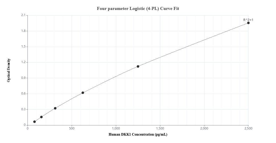 Sandwich ELISA standard curve of MP01353-2, Human DKK1 Recombinant Matched Antibody Pair - PBS only. 84471-5-PBS was coated to a plate as the capture antibody and incubated with serial dilutions of standard Eg3114. 84471-4-PBS was HRP conjugated as the detection antibody. Range: 78.1-2500 pg/mL