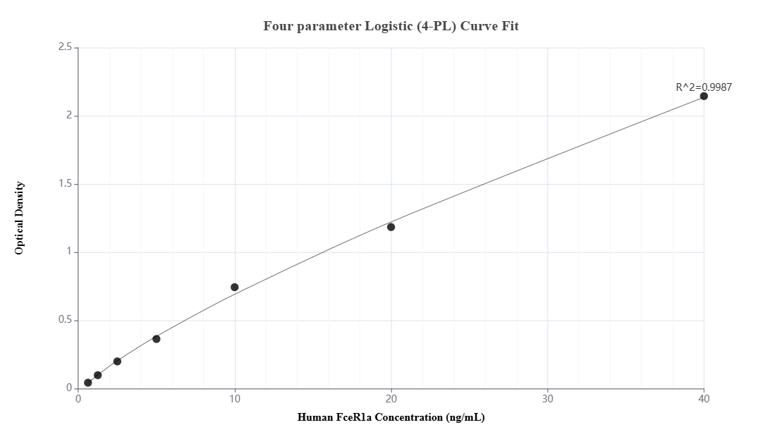 Sandwich ELISA standard curve of MP01477-2 Sandwich ELISA standard curve of MP01477-2