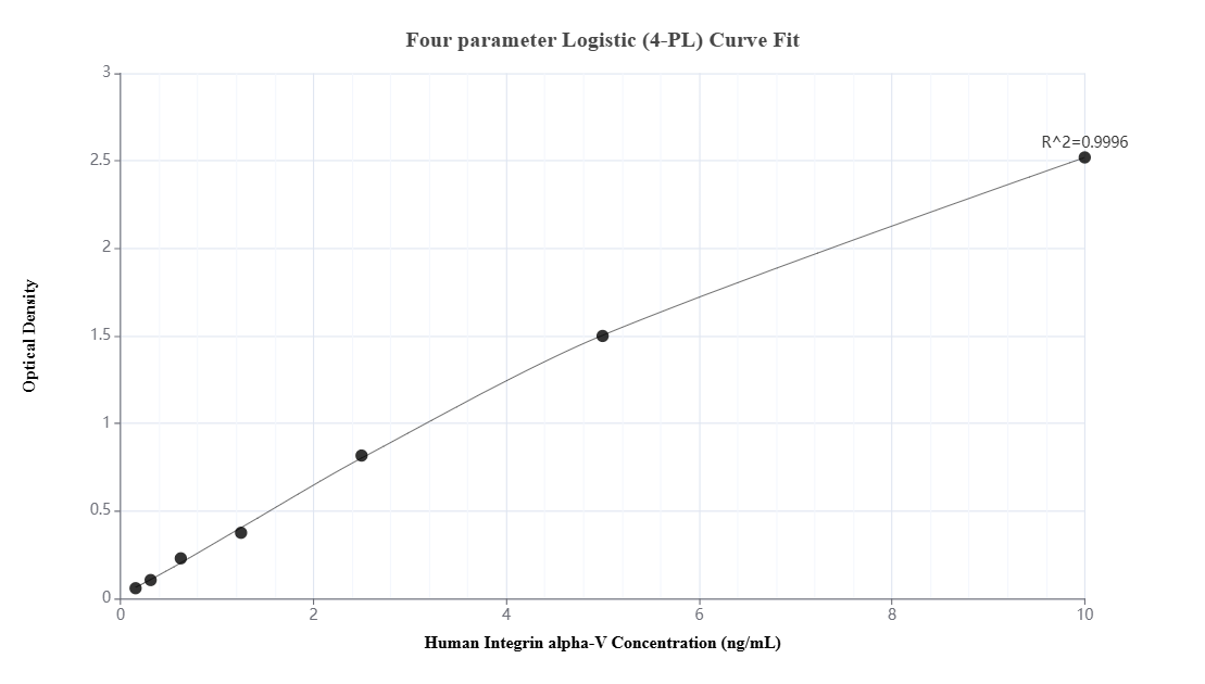 Sandwich ELISA standard curve of MP01650-4 Sandwich ELISA standard curve of MP01650-4