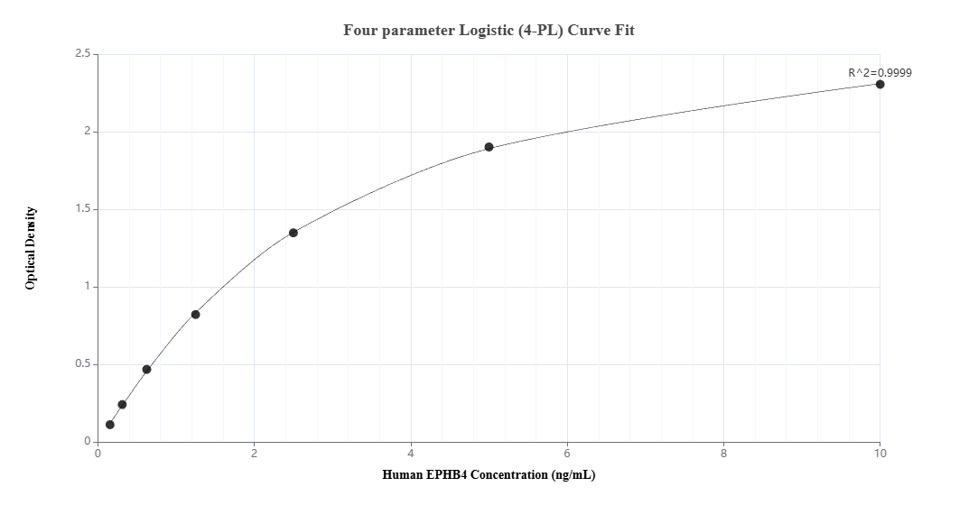 Sandwich ELISA standard curve of MP01825-4, Human EPHB4 Recombinant Matched Antibody Pair - PBS only. 85139-8-PBS was coated to a plate as the capture antibody and incubated with serial dilutions of standard Eg6504. 85139-7-PBS was HRP conjugated as the detection antibody. Range: 0.156-10 ng/mL