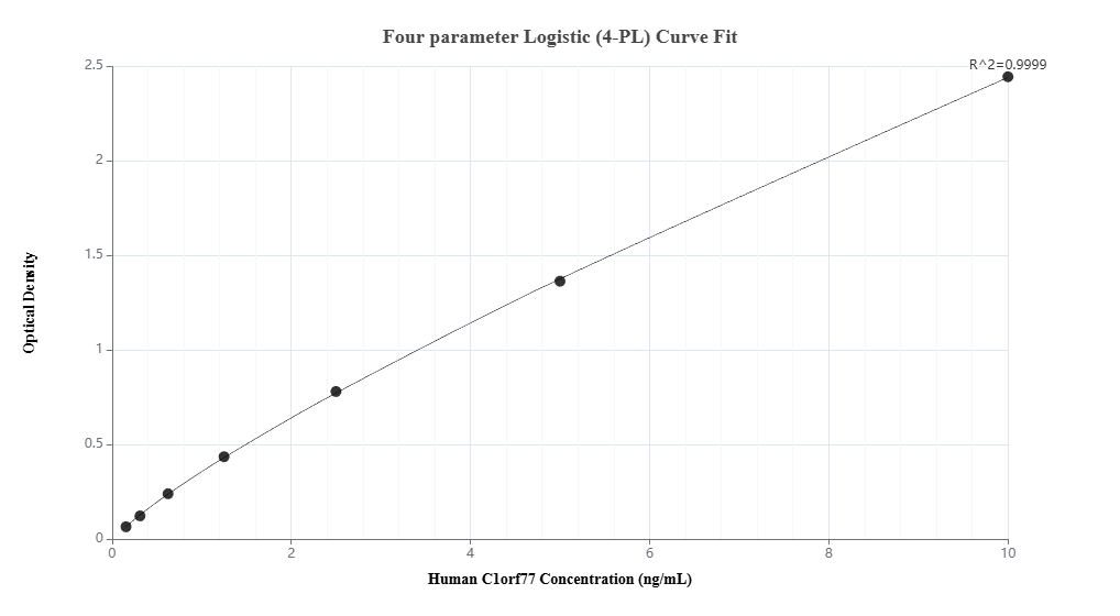 Sandwich ELISA standard curve of MP01863-2