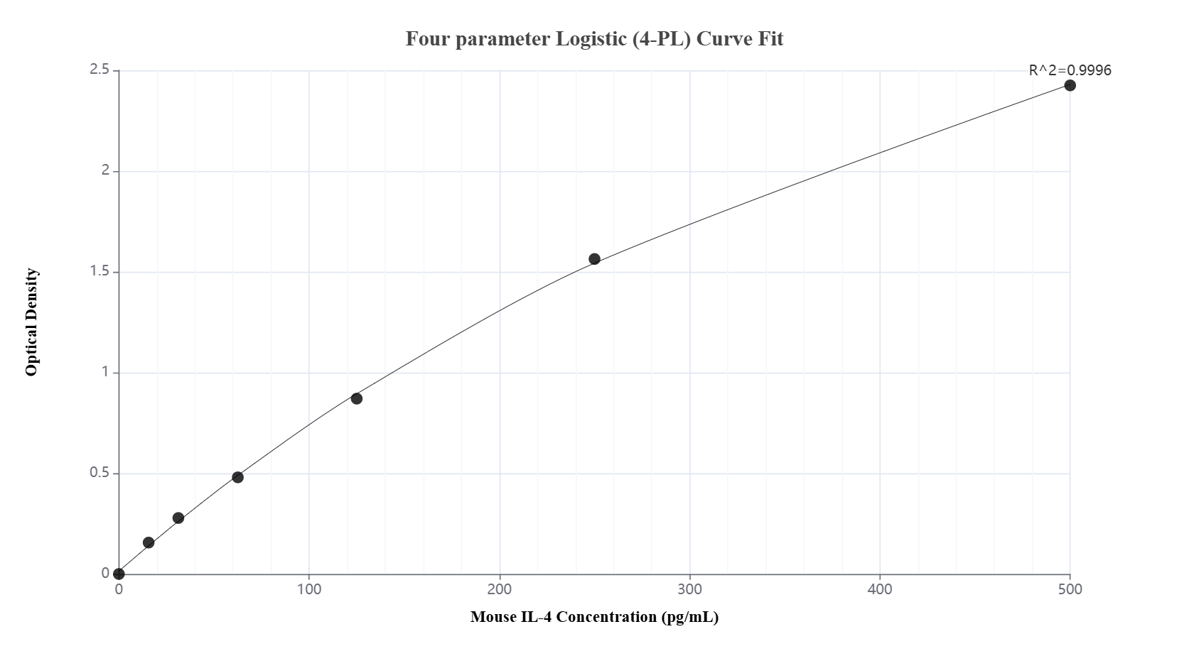 Sandwich ELISA standard curve of MP01896-4, Mouse IL-4 Recombinant Matched Antibody Pair - PBS only. 85179-10-PBS was coated to a plate as the capture antibody and incubated with serial dilutions of standard Eg3750. 85179-9-PBS was HRP conjugated as the detection antibody. Range: 15.6-500 pg/mL. Sandwich ELISA standard curve of MP01896-4, Mouse IL-4 Recombinant Matched Antibody Pair - PBS only. 85179-10-PBS was coated to a plate as the capture antibody and incubated with serial dilutions of standard Eg3750. 85179-9-PBS was HRP conjugated as the detection antibody. Range: 15.6-500 pg/mL.