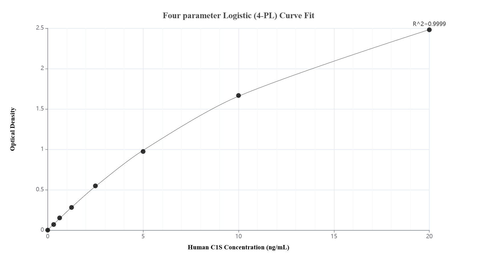 Sandwich ELISA standard curve of MP02077-3, Human C1S Recombinant Matched Antibody Pair - PBS only. 85736-5-PBS was coated to a plate as the capture antibody and incubated with serial dilutions of standard Ag5977. 85736-3-PBS was HRP conjugated as the detection antibody. Range: 0.313-20 ng/mL. Sandwich ELISA standard curve of MP02077-3, Human C1S Recombinant Matched Antibody Pair - PBS only. 85736-5-PBS was coated to a plate as the capture antibody and incubated with serial dilutions of standard Ag5977. 85736-3-PBS was HRP conjugated as the detection antibody. Range: 0.313-20 ng/mL.
