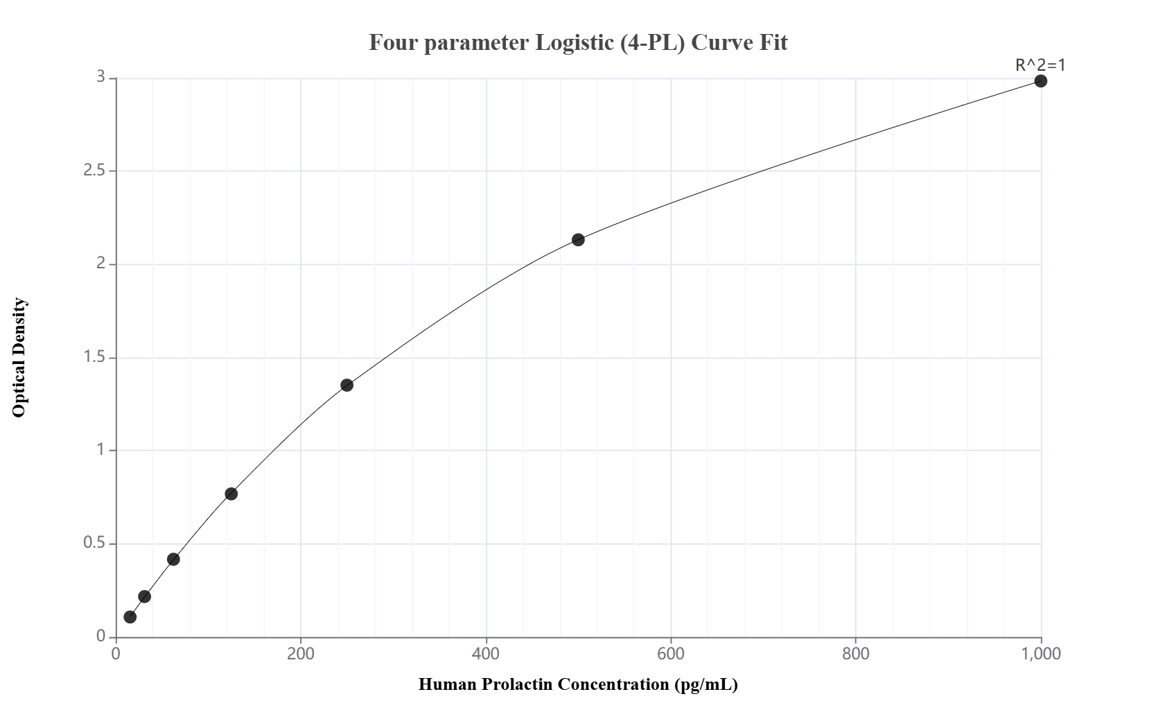 Sandwich ELISA standard curve of MP02083-4, Human Prolactin Recombinant Matched Antibody Pair - PBS only. 85765-7-PBS was coated to a plate as the capture antibody and incubated with serial dilutions of standard Eg5868. 85765-6-PBS was HRP conjugated as the detection antibody. Range: 15.6-1000 pg/mL.
