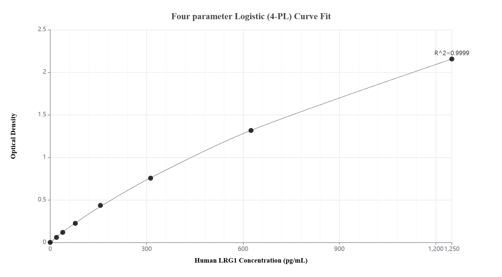 Sandwich ELISA standard curve of MP02084-2