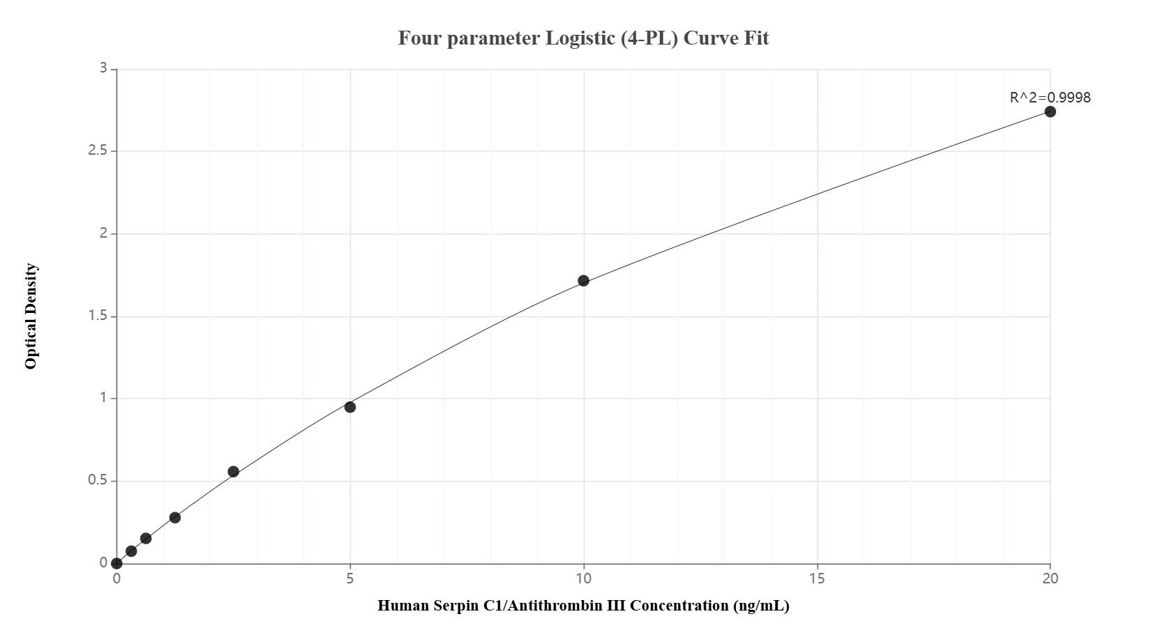 Sandwich ELISA standard curve of <a class='green' href='/productredirect?CatalogNo=MP02252-2' target='_blank'>MP02252-2</a>, Human Serpin C1/Antithrombin III Recombinant Matched Antibody Pair - PBS only. 86067-2-PBS was coated to a plate as the capture antibody and incubated with serial dilutions of standard Eg3100. <a class='green' href='/productredirect?CatalogNo=86067-3-PBS' target='_blank'>86067-3-PBS</a> was HRP conjugated as the detection antibody. Range: 0.313-20 ng/mL. Sandwich ELISA standard curve of MP02252-2