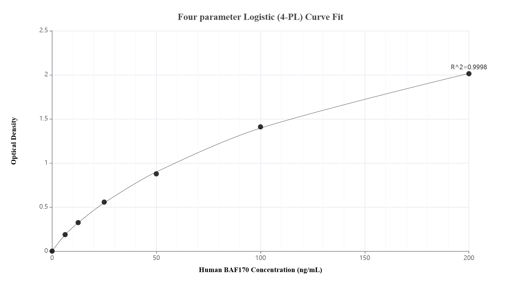 Sandwich ELISA standard curve of MP02458-2