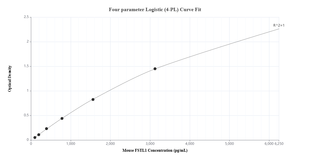 Sandwich ELISA standard curve of MP02461-2