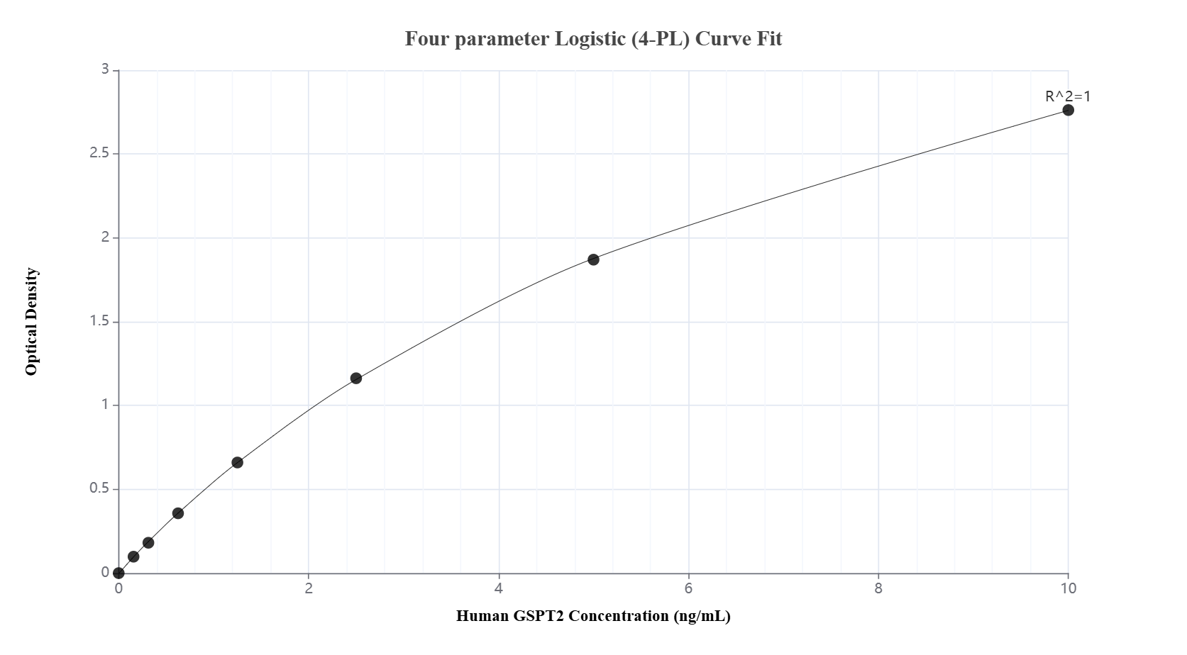 Sandwich ELISA standard curve of MP02477-2 Sandwich ELISA standard curve of MP02477-2