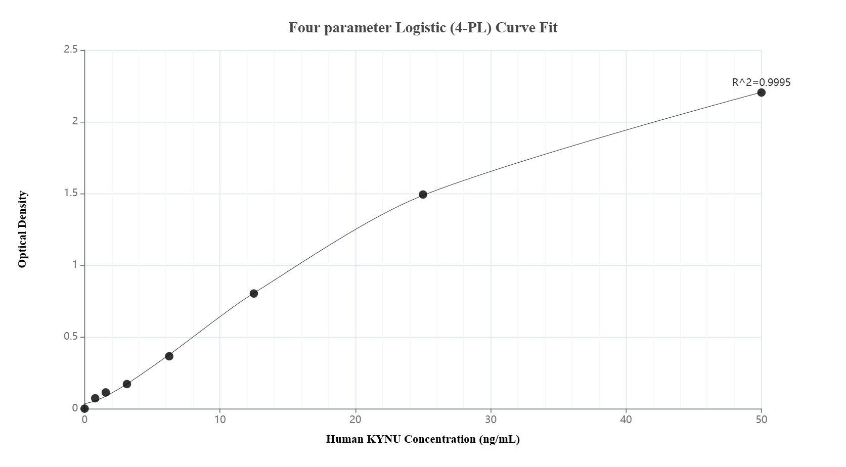 Sandwich ELISA standard curve of MP02527-2, Human KYNU Recombinant Matched Antibody Pair - PBS only. 86555-2-PBS was coated to a plate as the capture antibody and incubated with serial dilutions of standard Ag2365. 86555-5-PBS was HRP conjugated as the detection antibody. Range: 0.781-50 ng/mL.
