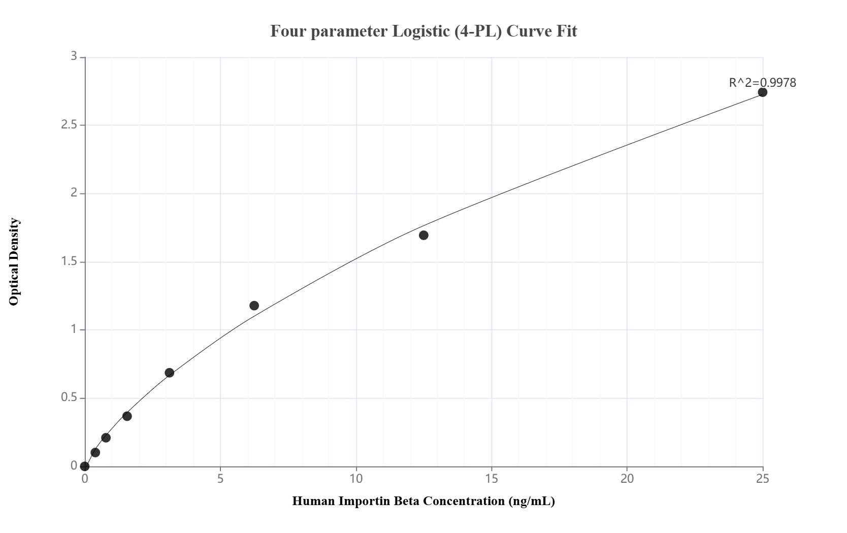 Sandwich ELISA standard curve of MP02562-1, Human Importin Beta Recombinant Matched Antibody Pair - PBS only. 86630-1-PBS was coated to a plate as the capture antibody and incubated with serial dilutions of standard Ag0122. 86630-2-PBS was HRP conjugated as the detection antibody. Range: 0.391-25 ng/mL. Sandwich ELISA standard curve of MP02562-1, Human Importin Beta Recombinant Matched Antibody Pair - PBS only. 86630-1-PBS was coated to a plate as the capture antibody and incubated with serial dilutions of standard Ag0122. 86630-2-PBS was HRP conjugated as the detection antibody. Range: 0.391-25 ng/mL.