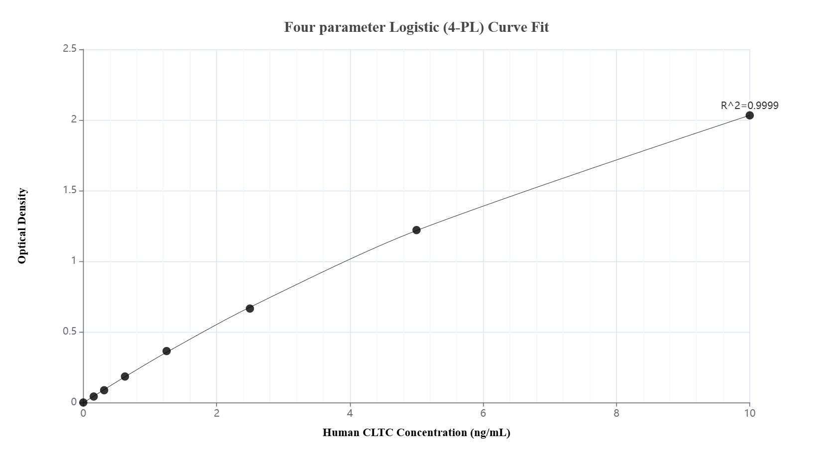 Sandwich ELISA standard curve of <a class='green' href='/productredirect?CatalogNo=MP02577-1' target='_blank'>MP02577-1</a>, Human CLTC Recombinant Matched Antibody Pair - PBS only. <a class='green' href='/productredirect?CatalogNo=86660-2-PBS' target='_blank'>86660-2-PBS</a> was coated to a plate as the capture antibody and incubated with serial dilutions of standard <a class='green' href='/productredirect?CatalogNo=Ag25041' target='_blank'>Ag25041</a>. 86660-1-PBS was HRP conjugated as the detection antibody. Range: 0.156-10 ng/mL. Sandwich ELISA standard curve of MP02577-1