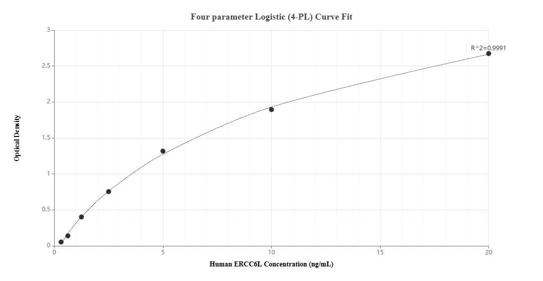 Sandwich ELISA standard curve of <a class='green' href='/productredirect?CatalogNo=MP02582-2' target='_blank'>MP02582-2</a>, Human ERCC6L Recombinant Matched Antibody Pair - PBS only. <a class='green' href='/productredirect?CatalogNo=86688-1-PBS' target='_blank'>86688-1-PBS</a> was coated to a plate as the capture antibody and incubated with serial dilutions of standard Ag8223. 86688-2-PBS was HRP conjugated as the detection antibody. Range: 0.313-20 ng/mL Sandwich ELISA standard curve of MP02582-2