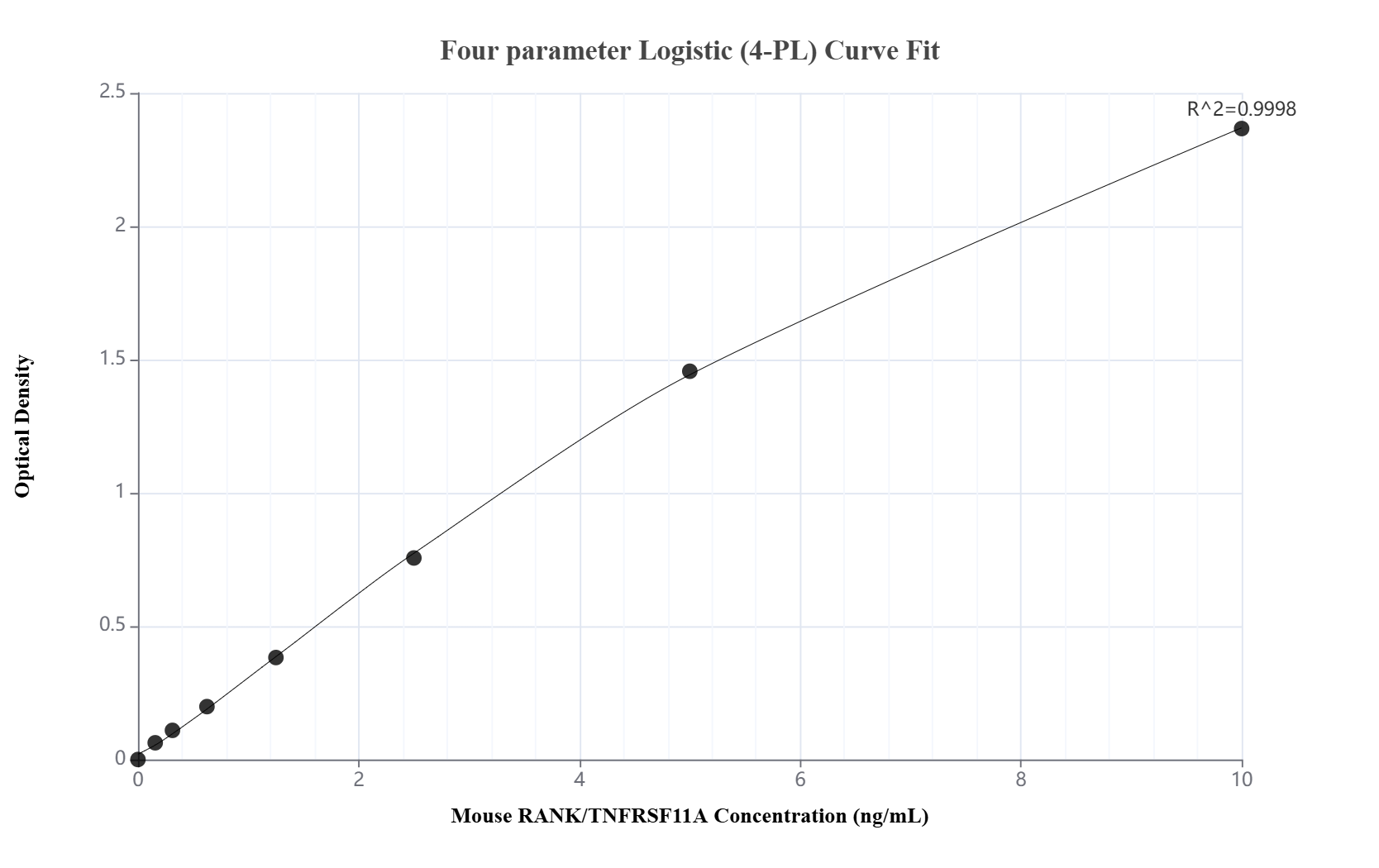 Sandwich ELISA standard curve of MP02637-1, Mouse RANK/TNFRSF11A Recombinant Matched Antibody Pair - PBS only. 86769-2-PBS was coated to a plate as the capture antibody and incubated with serial dilutions of standard Eg1829. 86769-1-PBS was HRP conjugated as the detection antibody. Range: 0.156-10 ng/mL.