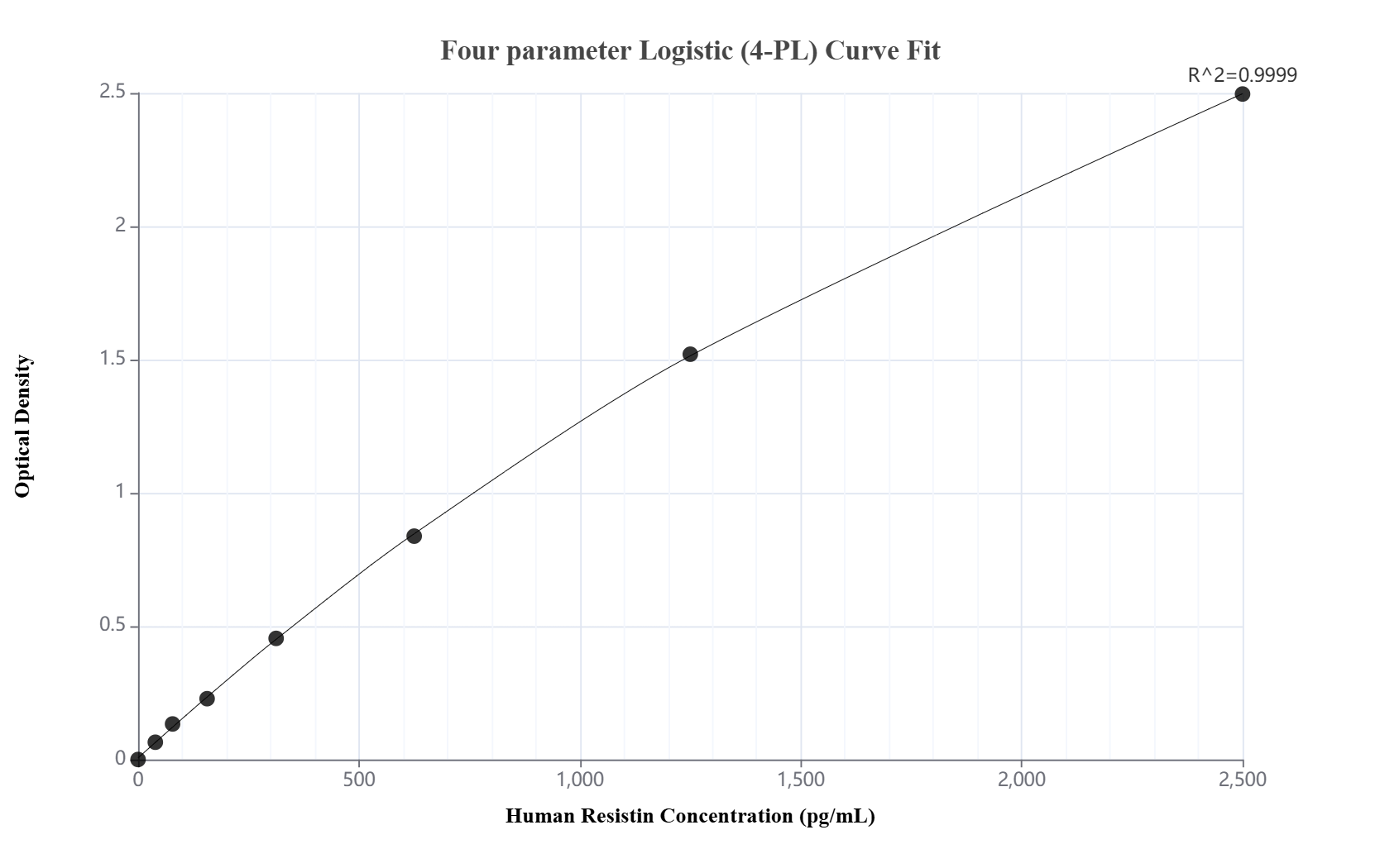Sandwich ELISA standard curve of MP02651-2
