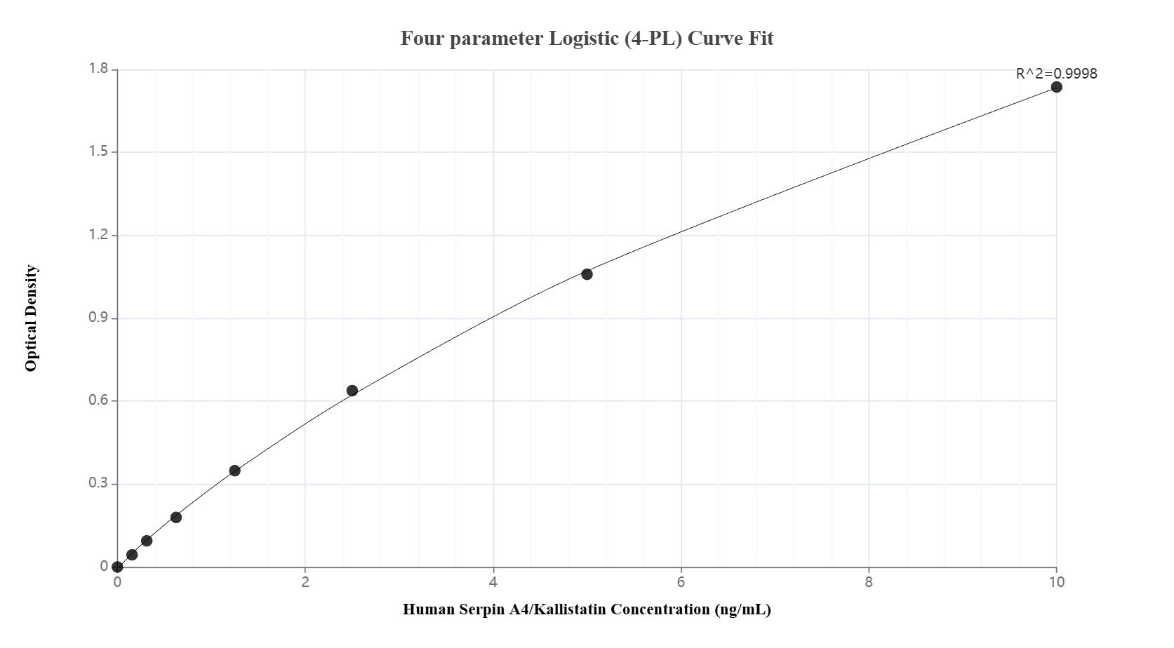 Sandwich ELISA standard curve of MP02653-1