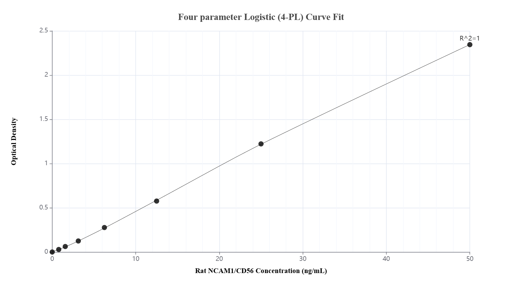 Sandwich ELISA standard curve of <a class='green' href='/productredirect?CatalogNo=MP02663-2' target='_blank'>MP02663-2</a>, Rat NCAM1/CD56 Recombinant Matched Antibody Pair - PBS only. 86770-4-PBS was coated to a plate as the capture antibody and incubated with serial dilutions of standard Eg3243. <a class='green' href='/productredirect?CatalogNo=86770-3-PBS' target='_blank'>86770-3-PBS</a> was HRP conjugated as the detection antibody. Range: 0.781-50 ng/mL. Sandwich ELISA standard curve of MP02663-2