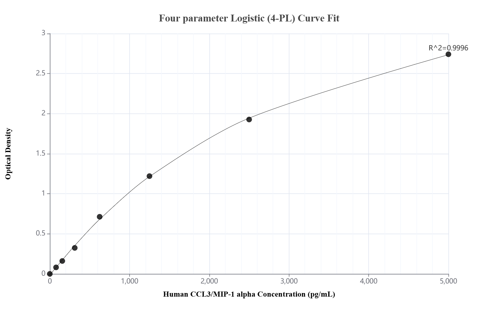 Sandwich ELISA standard curve of MP02665-2, Human CCL3/MIP-1 alpha Recombinant Matched Antibody Pair - PBS only. 86780-1-PBS was coated to a plate as the capture antibody and incubated with serial dilutions of standard Eg3309. 86780-4-PBS was HRP conjugated as the detection antibody. Range: 78.1-5000 pg/mL.