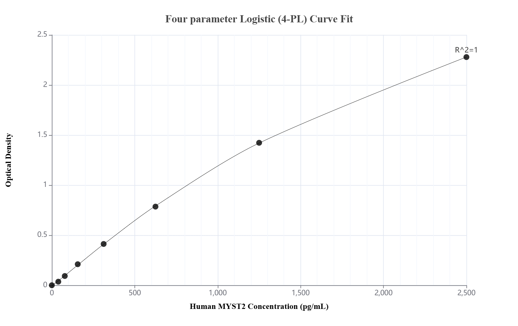 Sandwich ELISA standard curve of MP02671-1 Sandwich ELISA standard curve of MP02671-1