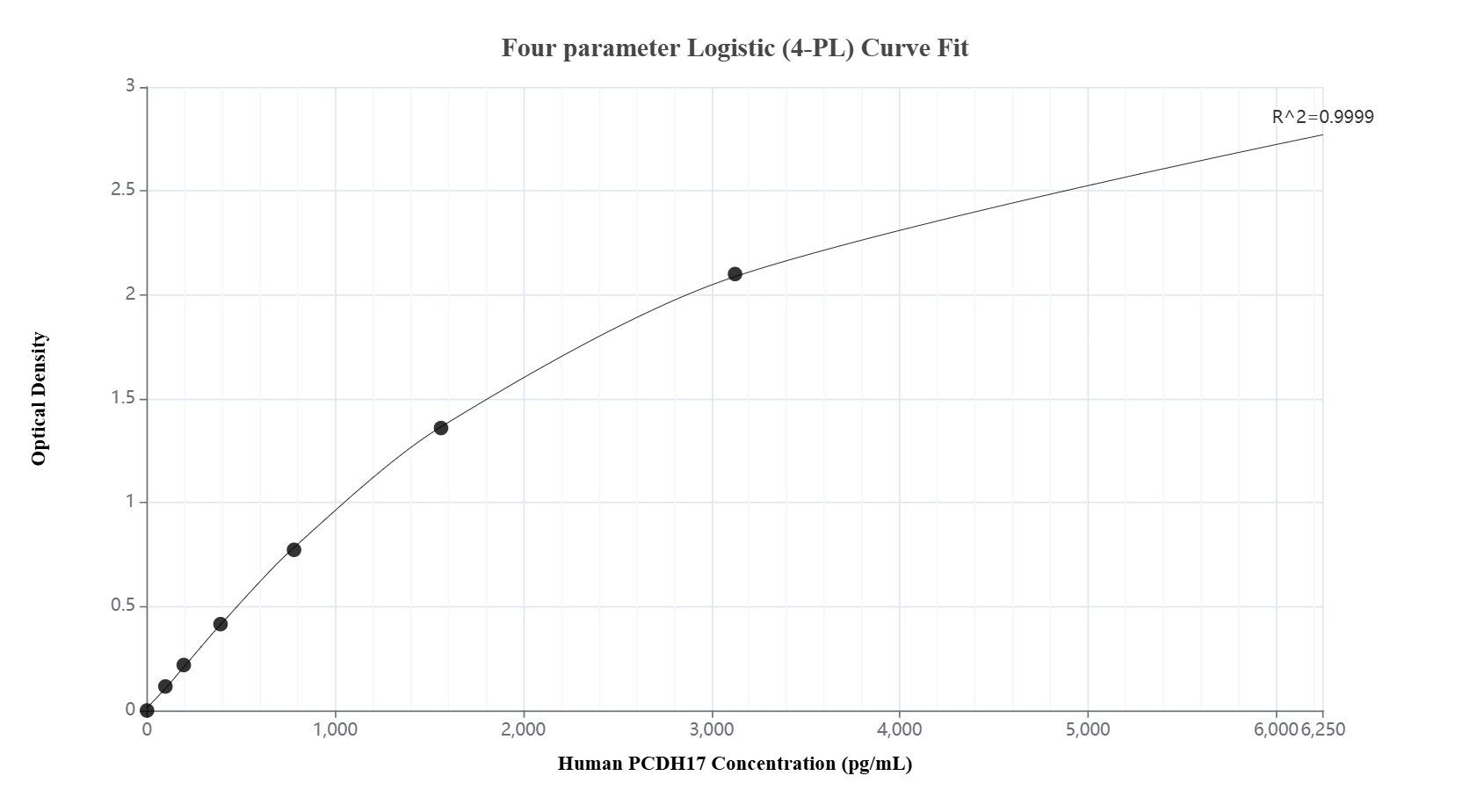 Sandwich ELISA standard curve of MP02677-1