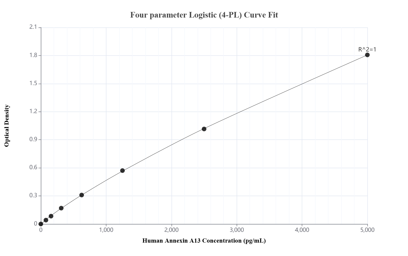 Sandwich ELISA standard curve of MP02684-1