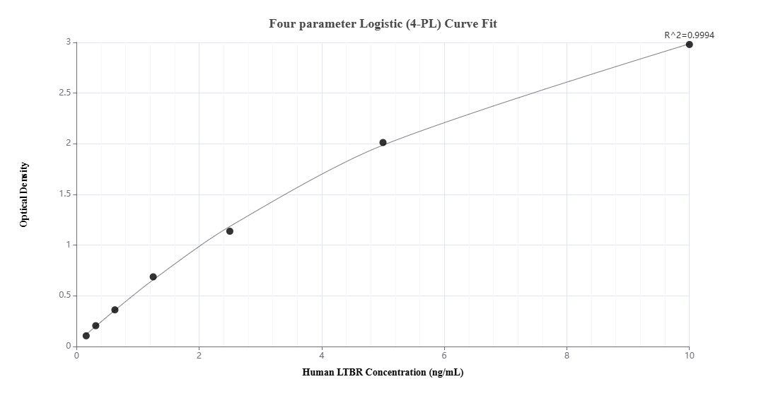 Sandwich ELISA standard curve of MP02693-2