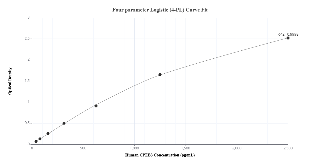 Sandwich ELISA standard curve of <a class='green' href='/productredirect?CatalogNo=MP02708-1' target='_blank'>MP02708-1</a>, Human CPEB3 Recombinant Matched Antibody Pair - PBS only. 86870-2-PBS was coated to a plate as the capture antibody and incubated with serial dilutions of standard Ag3351. <a class='green' href='/productredirect?CatalogNo=86870-1-PBS' target='_blank'>86870-1-PBS</a> was HRP conjugated as the detection antibody. Range: 39.1-2500 pg/mL Sandwich ELISA standard curve of MP02708-1