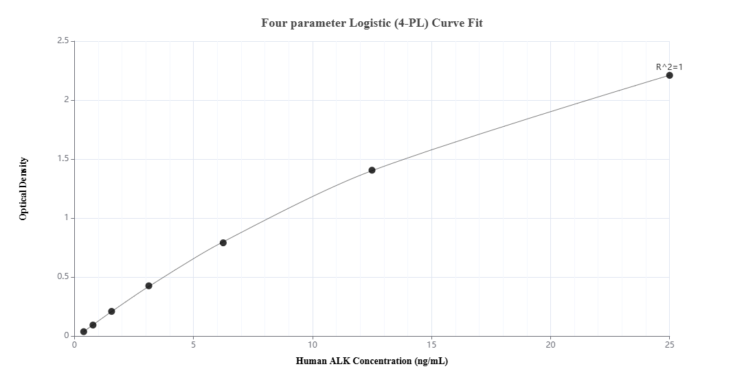 Sandwich ELISA standard curve of MP02712-1, Human ALK Recombinant Matched Antibody Pair - PBS only. 82777-5-PBS was coated to a plate as the capture antibody and incubated with serial dilutions of standard Eg3796. 82777-3-PBS was HRP conjugated as the detection antibody. Range: 0.391-25 ng/mL
