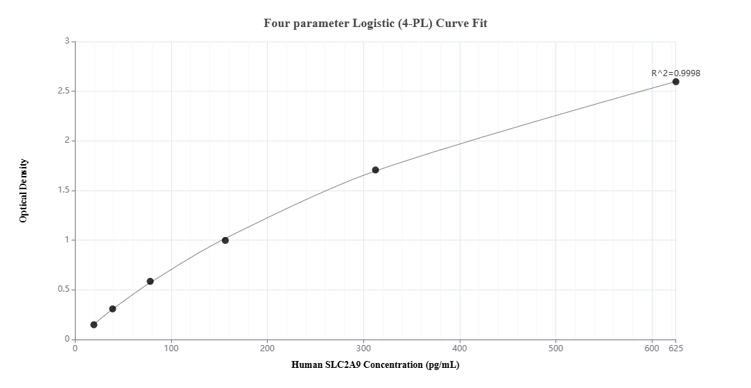 Sandwich ELISA standard curve of MP02714-1, Human SLC2A9 Recombinant Matched Antibody Pair - PBS only. 86896-2-PBS was coated to a plate as the capture antibody and incubated with serial dilutions of standard SY02501. 86896-1-PBS was HRP conjugated as the detection antibody. Range: 19.5-625 pg/mL Sandwich ELISA standard curve of MP02714-1, Human SLC2A9 Recombinant Matched Antibody Pair - PBS only. 86896-2-PBS was coated to a plate as the capture antibody and incubated with serial dilutions of standard SY02501. 86896-1-PBS was HRP conjugated as the detection antibody. Range: 19.5-625 pg/mL