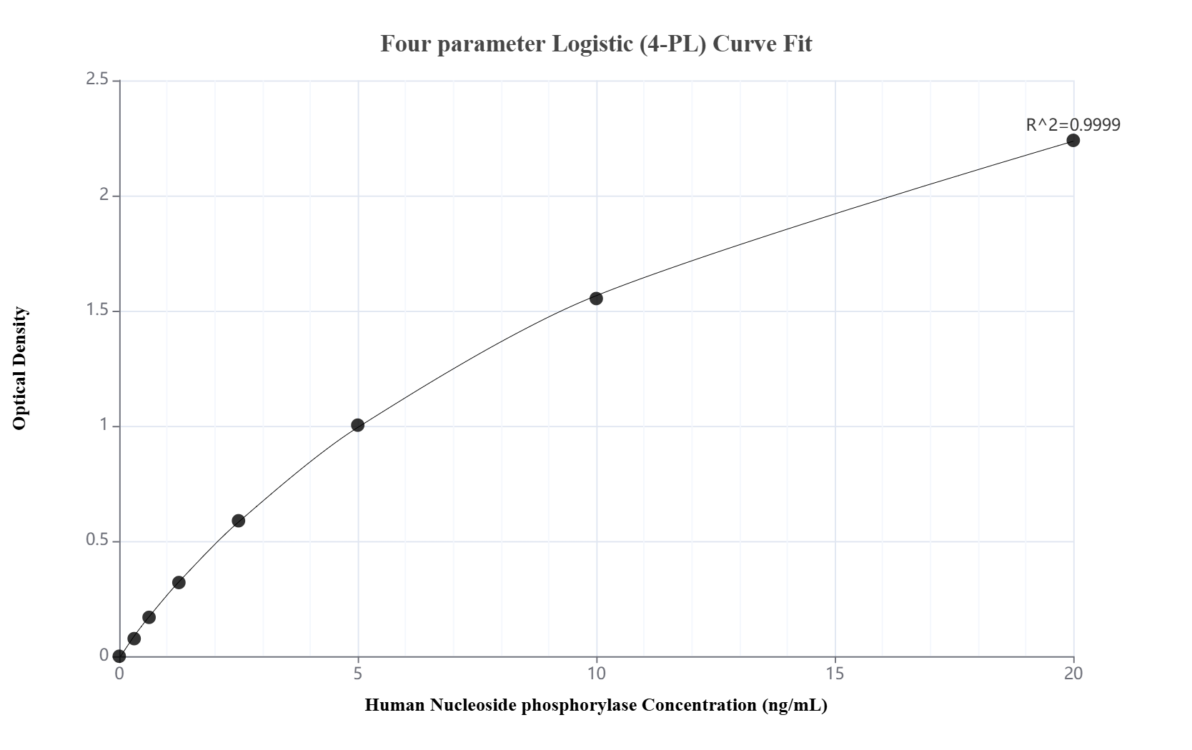 Sandwich ELISA standard curve of MP02719-1 Sandwich ELISA standard curve of MP02719-1