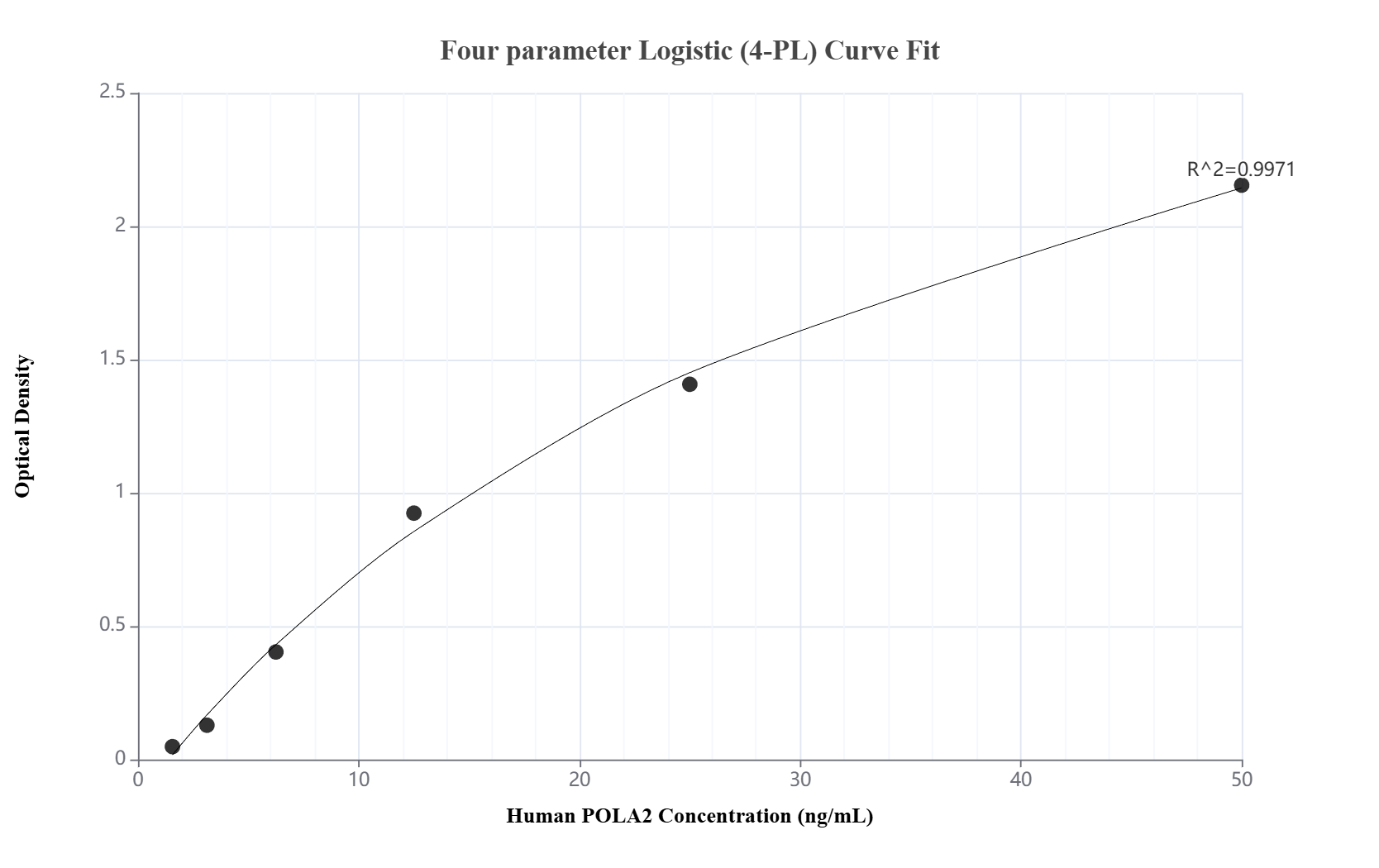 Sandwich ELISA standard curve of MP02735-2