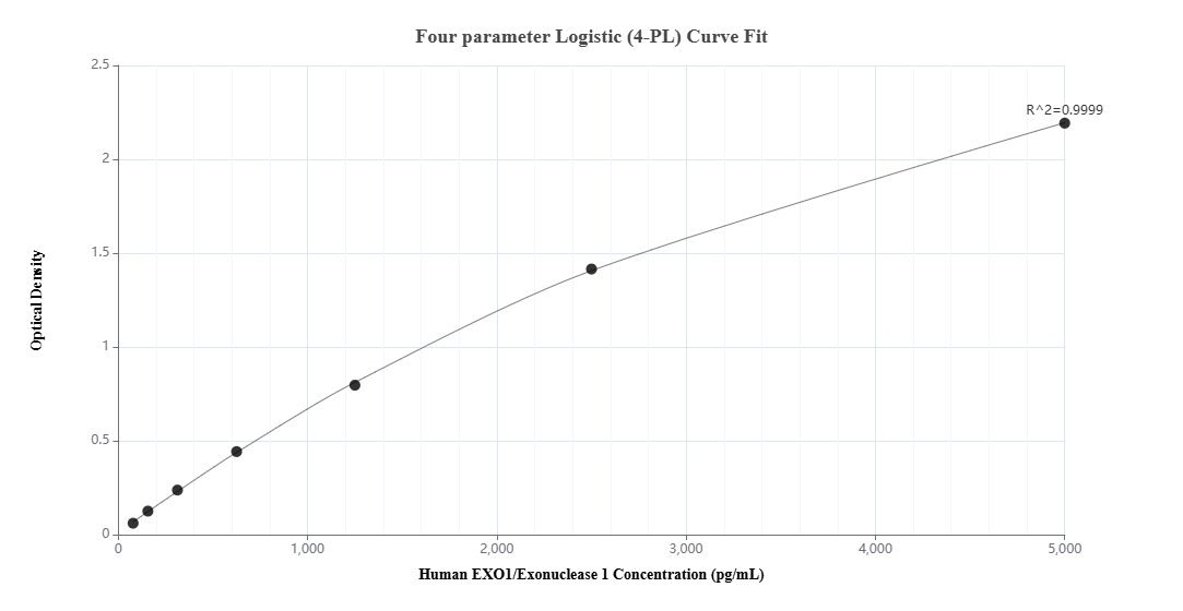 Sandwich ELISA standard curve of <a class='green' href='/productredirect?CatalogNo=MP02742-1' target='_blank'>MP02742-1</a>, Human EXO1/Exonuclease 1 Recombinant Matched Antibody Pair - PBS only. 86445-1-PBS was coated to a plate as the capture antibody and incubated with serial dilutions of standard Ag9253. <a class='green' href='/productredirect?CatalogNo=86445-2-PBS' target='_blank'>86445-2-PBS</a> was HRP conjugated as the detection antibody. Range: 78.1-5000 pg/mL Sandwich ELISA standard curve of MP02742-1