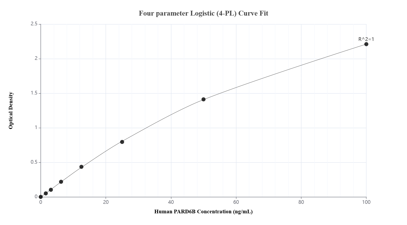 Sandwich ELISA standard curve of MP02746-1 Sandwich ELISA standard curve of MP02746-1