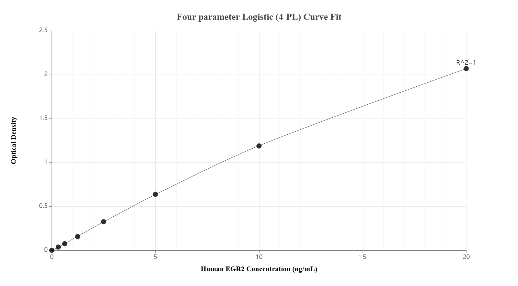 Sandwich ELISA standard curve of MP02751-1, Human EGR2 Recombinant Matched Antibody Pair - PBS only. 86834-3-PBS was coated to a plate as the capture antibody and incubated with serial dilutions of standard Ag40479. 86834-2-PBS was HRP conjugated as the detection antibody. Range: 0.313-20 ng/mL.