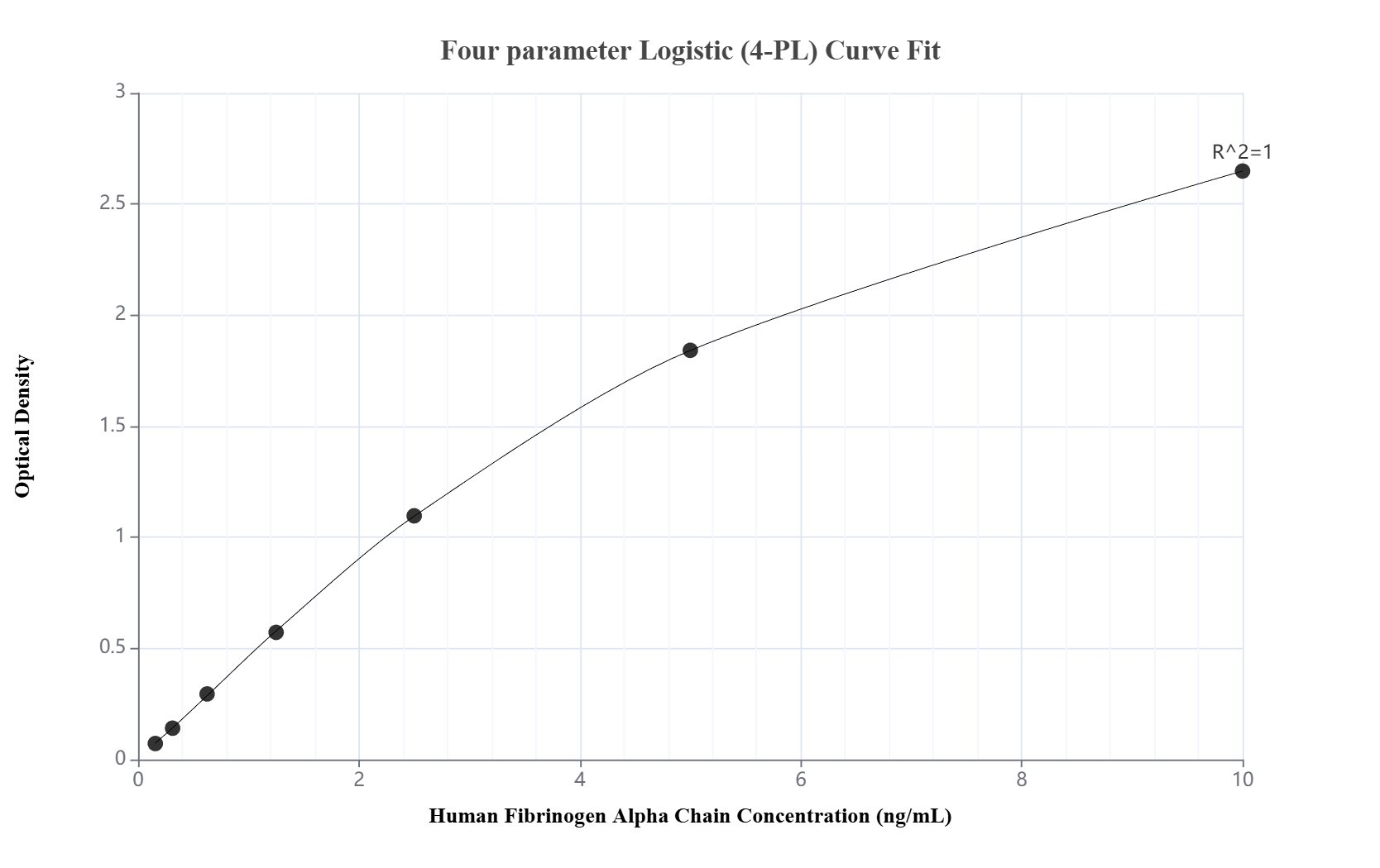 Sandwich ELISA standard curve of MP02768-2, Human Fibrinogen Alpha Chain Recombinant Matched Antibody Pair - PBS only. 86913-5-PBS was coated to a plate as the capture antibody and incubated with serial dilutions of standard Eg4643. 86913-4-PBS was HRP conjugated as the detection antibody. Range: 0.156-10 ng/mL.