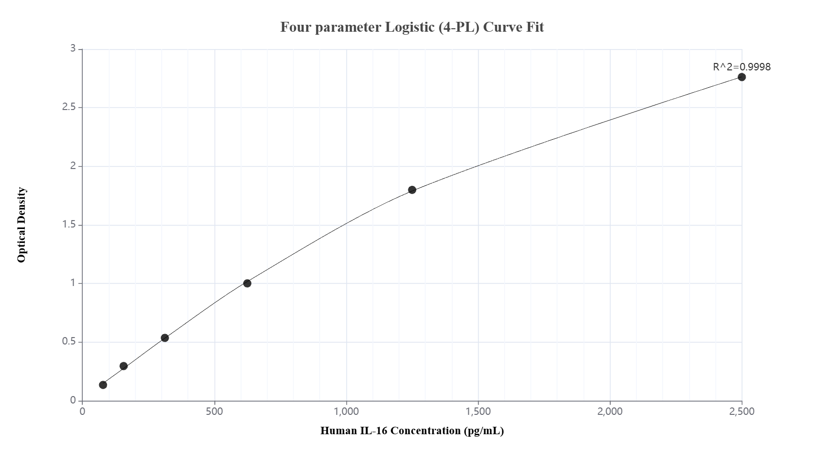 Sandwich ELISA standard curve of MP02772-2, Human IL-16 Recombinant Matched Antibody Pair - PBS only. 86927-5-PBS was coated to a plate as the capture antibody and incubated with serial dilutions of standard Eg4831. 86927-4-PBS was biotinylated as the detection antibody. Range: 78.1-2500 pg/mL. Sandwich ELISA standard curve of MP02772-2, Human IL-16 Recombinant Matched Antibody Pair - PBS only. 86927-5-PBS was coated to a plate as the capture antibody and incubated with serial dilutions of standard Eg4831. 86927-4-PBS was biotinylated as the detection antibody. Range: 78.1-2500 pg/mL.