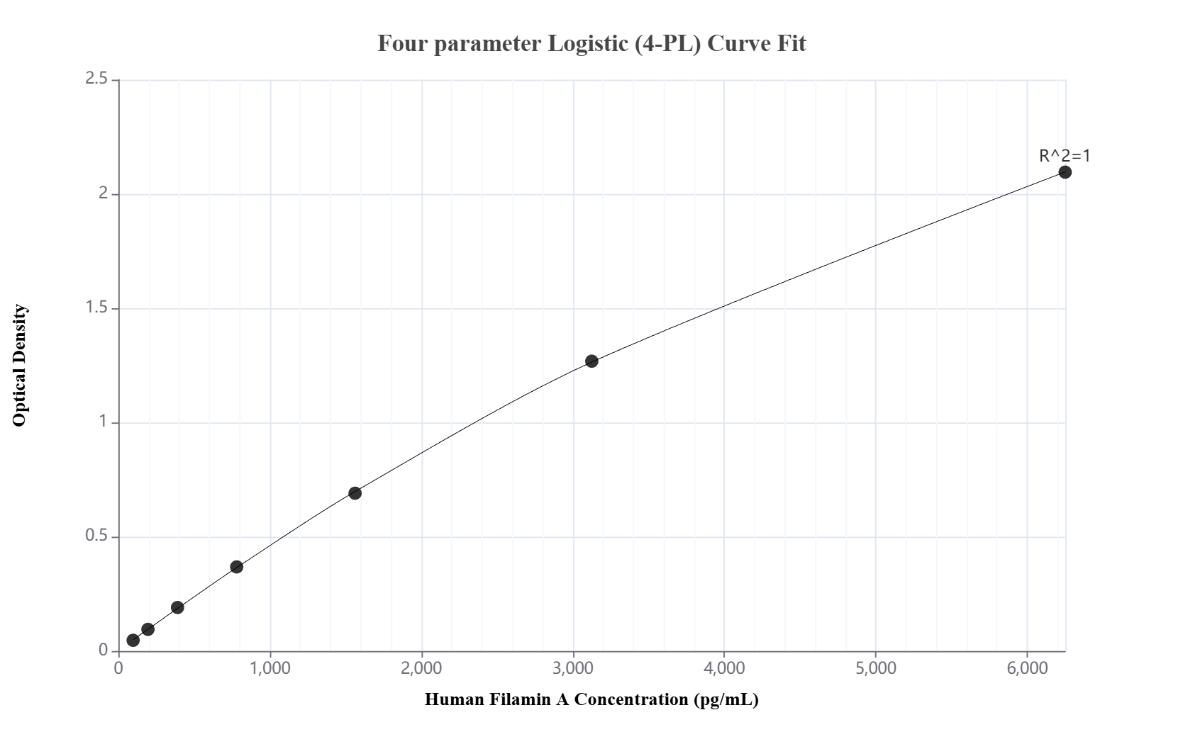 Sandwich ELISA standard curve of MP02793-2