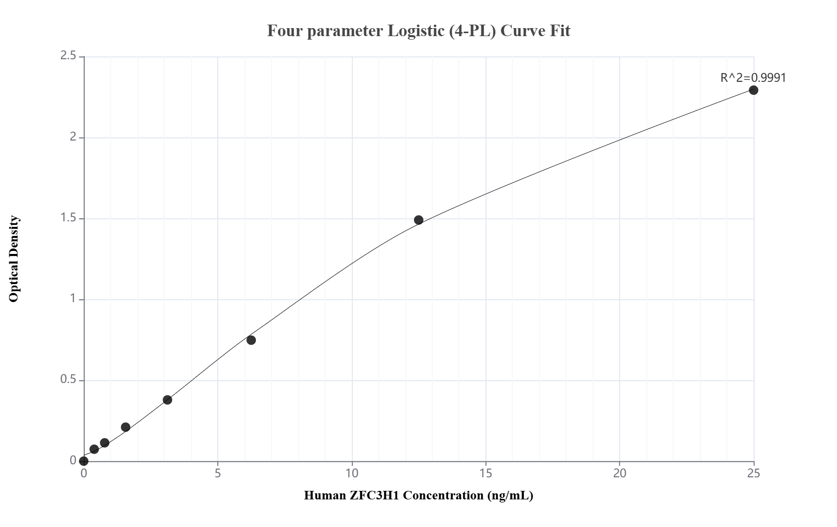 Sandwich ELISA standard curve of MP02807-1 Sandwich ELISA standard curve of MP02807-1
