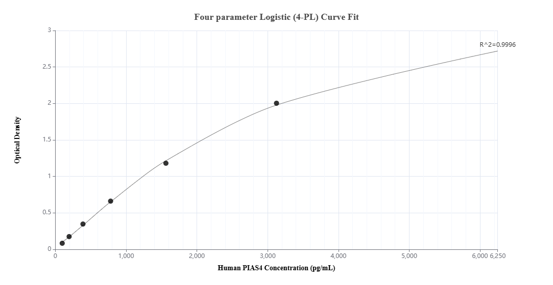 Sandwich ELISA standard curve of MP02808-1 Sandwich ELISA standard curve of MP02808-1