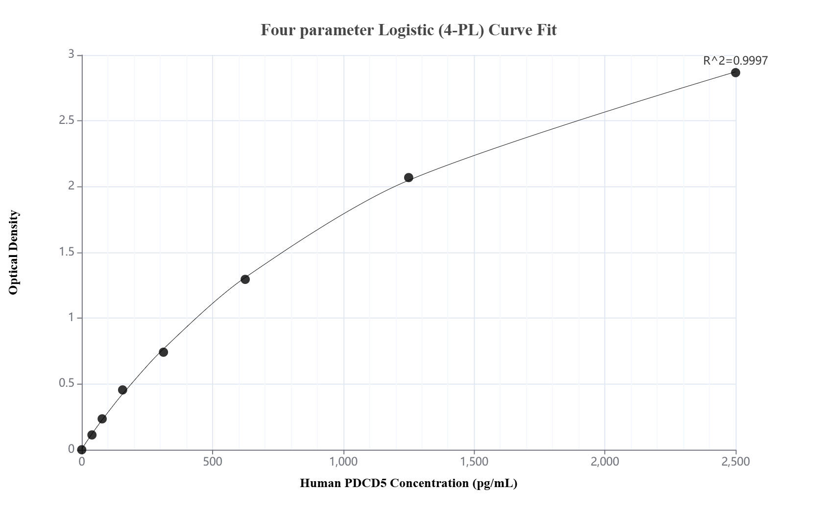 Sandwich ELISA standard curve of MP02813-1 Sandwich ELISA standard curve of MP02813-1