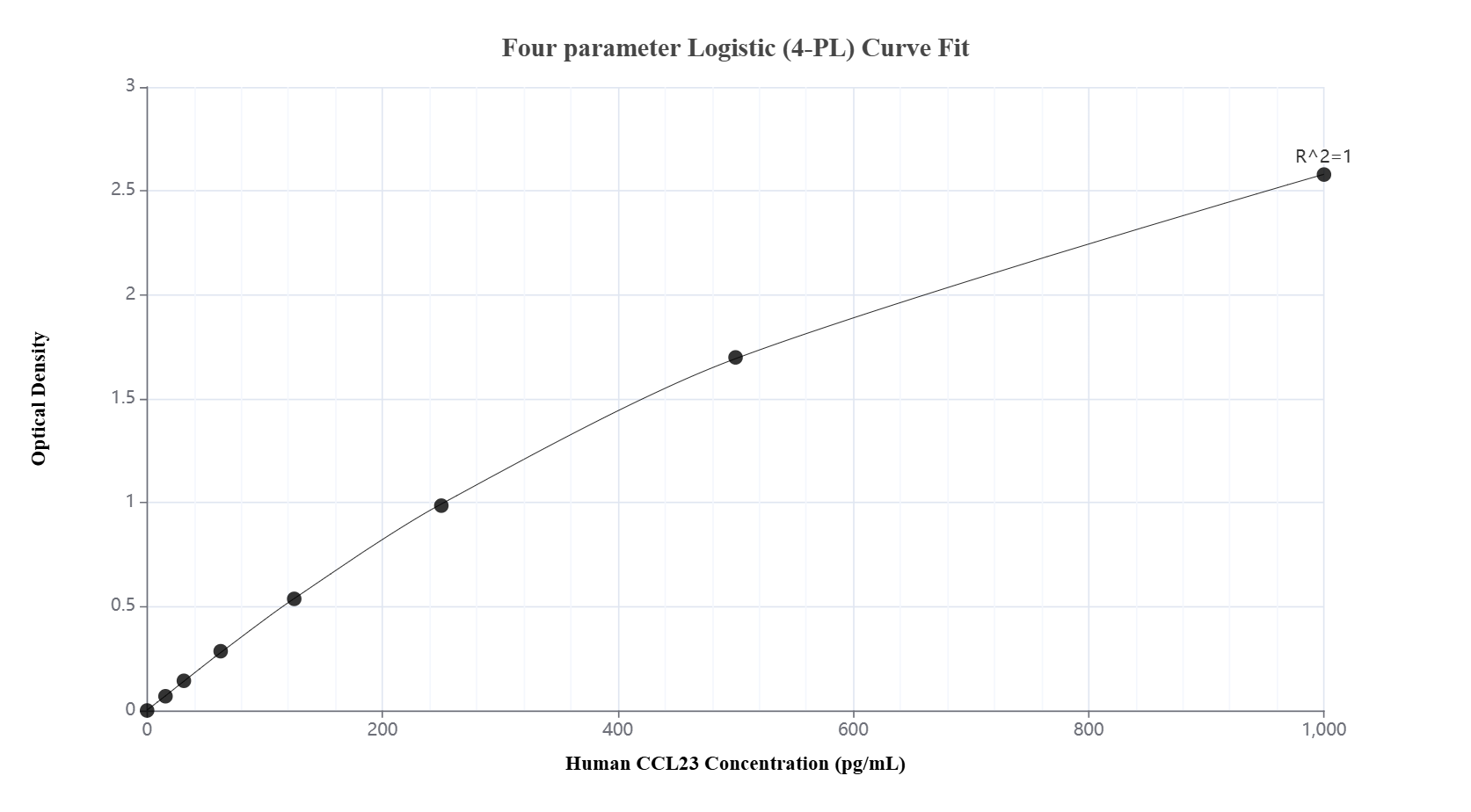 Sandwich ELISA standard curve of MP02815-1, Human CCL23 Recombinant Matched Antibody Pair - PBS only. 86998-2-PBS was coated to a plate as the capture antibody and incubated with serial dilutions of standard Eg4244. 86998-1-PBS was HRP conjugated as the detection antibody. Range: 15.6-1000 pg/mL.
