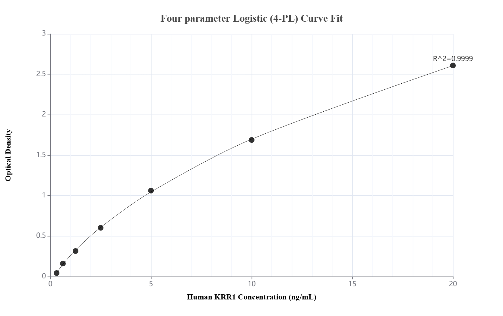 Sandwich ELISA standard curve of MP02819-2