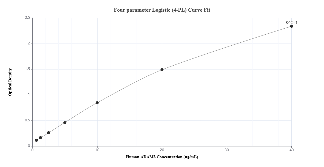 Sandwich ELISA standard curve of MP02833-1, Human ADAM8 Recombinant Matched Antibody Pair - PBS only. 87008-3-PBS was coated to a plate as the capture antibody and incubated with serial dilutions of standard Eg2912. 87008-2-PBS was HRP conjugated as the detection antibody. Range: 0.625-40 ng/mL Sandwich ELISA standard curve of MP02833-1, Human ADAM8 Recombinant Matched Antibody Pair - PBS only. 87008-3-PBS was coated to a plate as the capture antibody and incubated with serial dilutions of standard Eg2912. 87008-2-PBS was HRP conjugated as the detection antibody. Range: 0.625-40 ng/mL