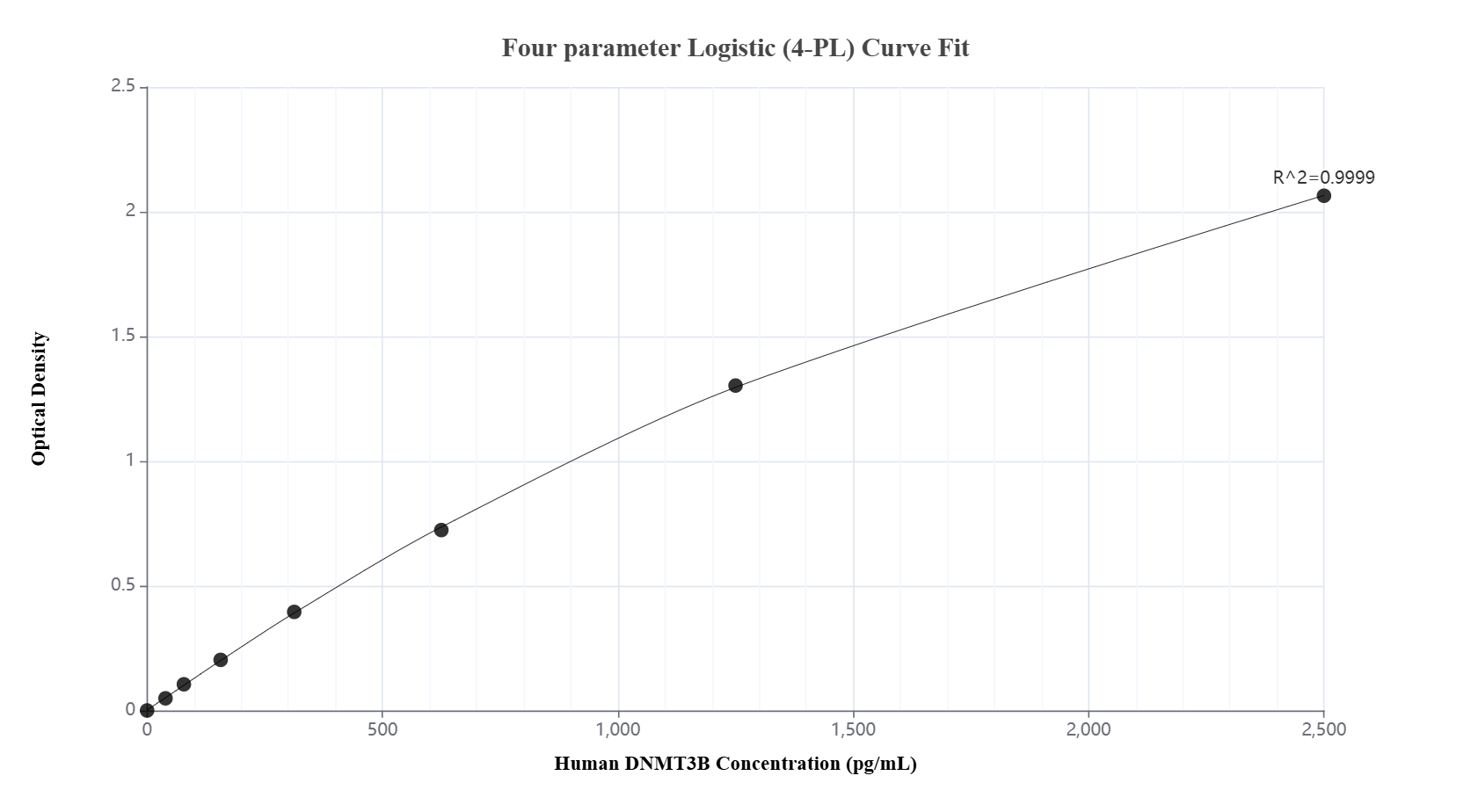 Sandwich ELISA standard curve of MP02834-1, Human DNMT3B Recombinant Matched Antibody Pair - PBS only. 86679-4-PBS was coated to a plate as the capture antibody and incubated with serial dilutions of standard Ag25117. 86679-3-PBS was HRP conjugated as the detection antibody. Range: 39.1-2500 pg/mL. Sandwich ELISA standard curve of MP02834-1, Human DNMT3B Recombinant Matched Antibody Pair - PBS only. 86679-4-PBS was coated to a plate as the capture antibody and incubated with serial dilutions of standard Ag25117. 86679-3-PBS was HRP conjugated as the detection antibody. Range: 39.1-2500 pg/mL.