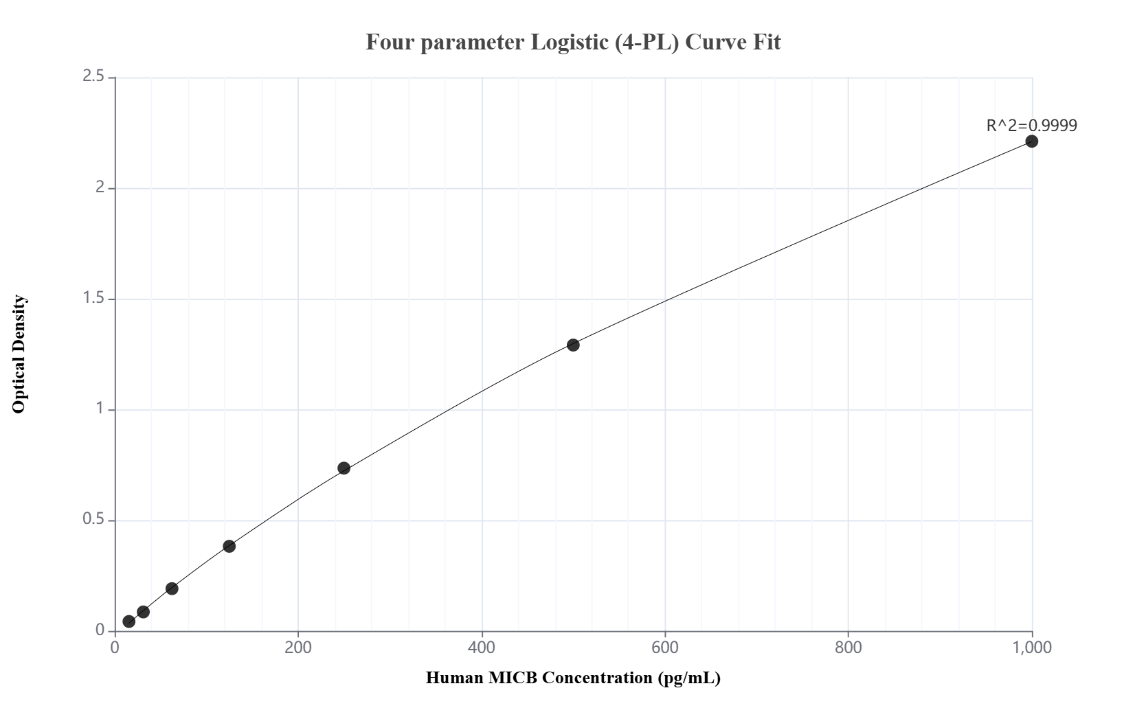 Sandwich ELISA standard curve of MP02835-1