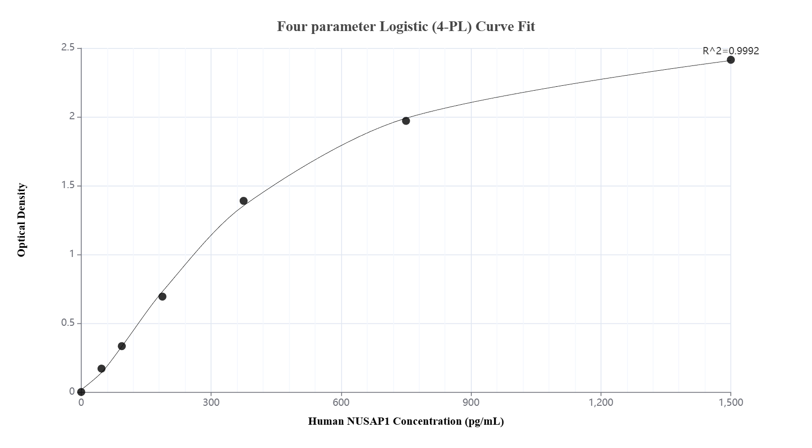 Sandwich ELISA standard curve of MP02838-2, Human NUSAP1 Recombinant Matched Antibody Pair - PBS only. 87034-5-PBS was coated to a plate as the capture antibody and incubated with serial dilutions of standard Ag2654. 87034-4-PBS was HRP conjugated as the detection antibody. Range: 46.9-1500 pg/mL.